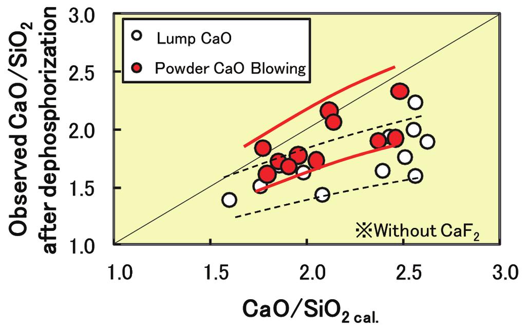 Fig. 9 Relationship between CaO/O and K CaO (Yawata Works) 17) Fig. 11 Change of steelmaking slag generation Fig.