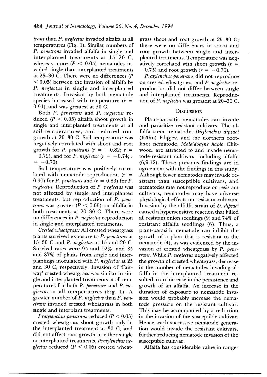 464 Journal of Nematology, Volume 26, No. 4, December 1994 trans than P. neglectus invaded alfalfa at all temperatures (Fig. 1). Similar numbers of P.
