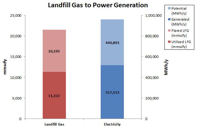 Greenhouse Gas Reduction Potential Landfill Gas to Power