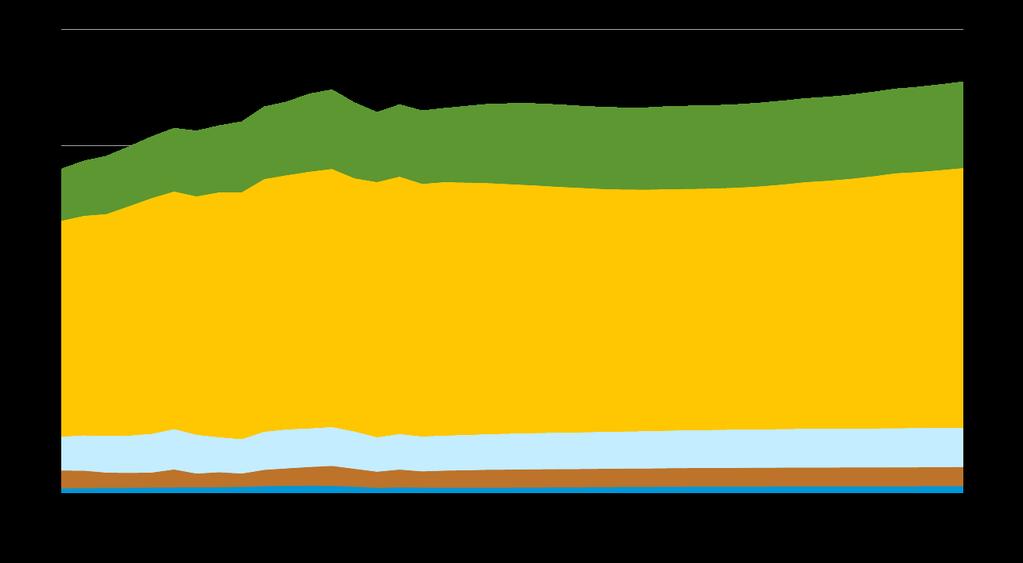 Transportation Energy Consumption By Type of Vehicle U.S.