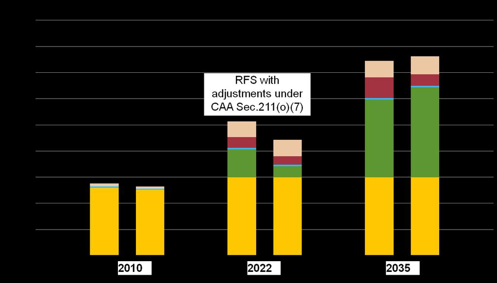 Biofuels fall short of the RFS target in 2022, but exceed 36 billion gallons by the early 2030s billions ethanol-equivalent gallons Legislated RFS in 2022