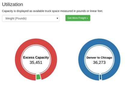 The 10-4 Freight Portal offers shippers valuable information and important data analytics through greater visibility and increased transparency of their shipment behavior.