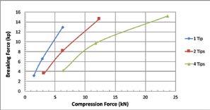 Figure 1. Figure 2. Pressure = Force / Area A compaction profile study was performed on a benchtop rotary tablet press at 25RPM turret speed.