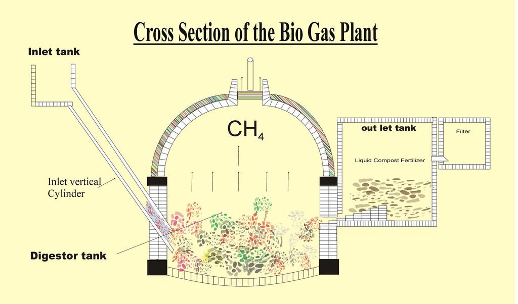 Bio gas
