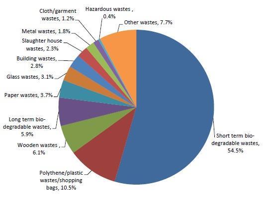 Compositions of MSW in Sri Lanka Source: Database of Solid Waste in