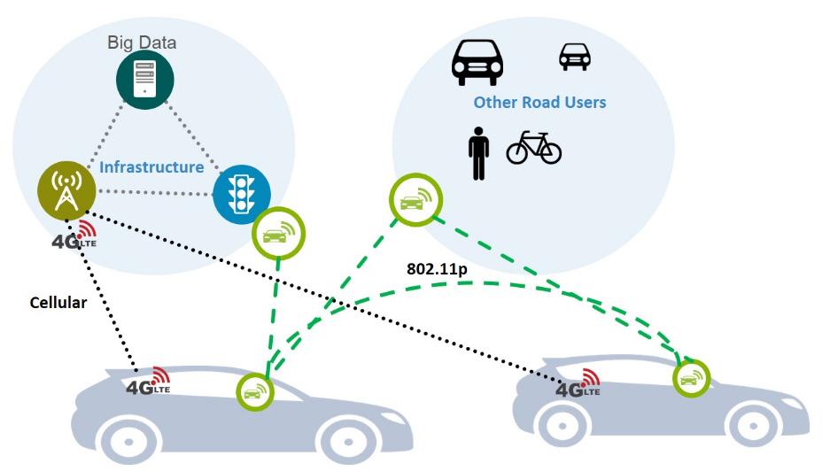 Methods of Connecting Dedicated Short Range Communications (DSRC): WiFi for cars, very fast and reliable Good for localized imminent collision warning and time sensitive data.