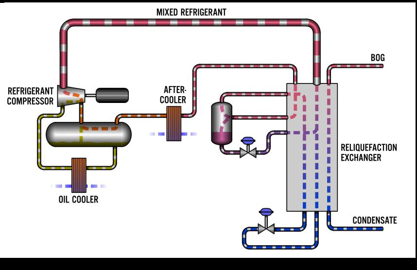 ecosmrt Process Visualisation LNG BOG reliquefaction 1. The vapour fraction passes through the PFHE and leaves as high pressure cryogenic liquid. 2.