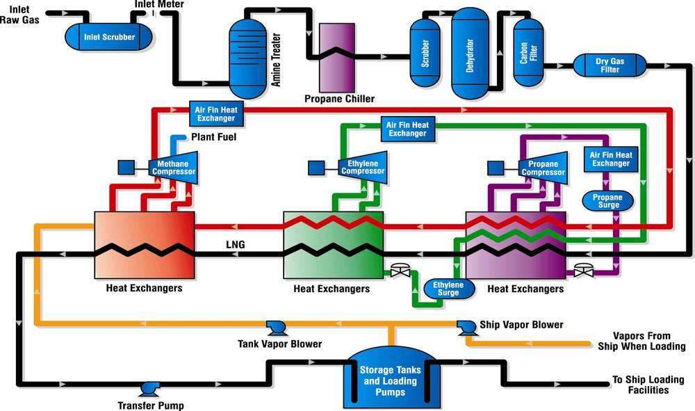Cascade LNG Process Most Straight Forward of All Processes Kenai Plant Continuous Operation