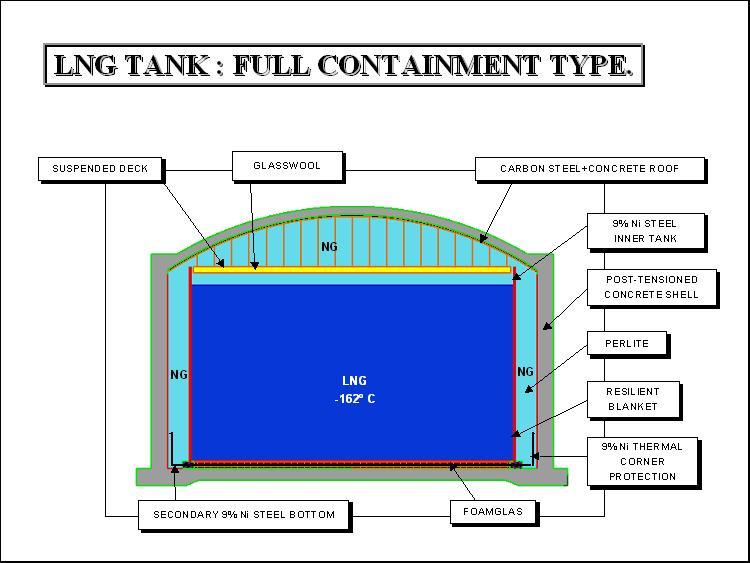 180,000 M 3 LNG Tank Full-Containment Tank to Reduce Impound