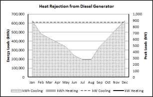 a) b) Figure 3 (a) This graph illustrates the total amount of waste energy that can be rejected to the GHX from the diesel generator.