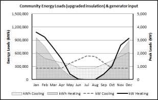 The load profile used in this graph assumes the insulation and construction of the residential buildings have been upgraded to reduce the heating loads.