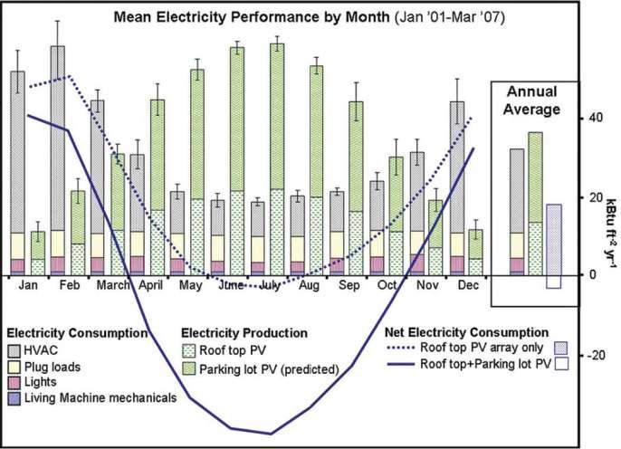 Electricity Performance J.E. Peterson, 2007.