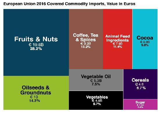 Bryant Christie Inc. Research Page 2 of 4 estimated total value of all agricultural imports to the EU in 2016.