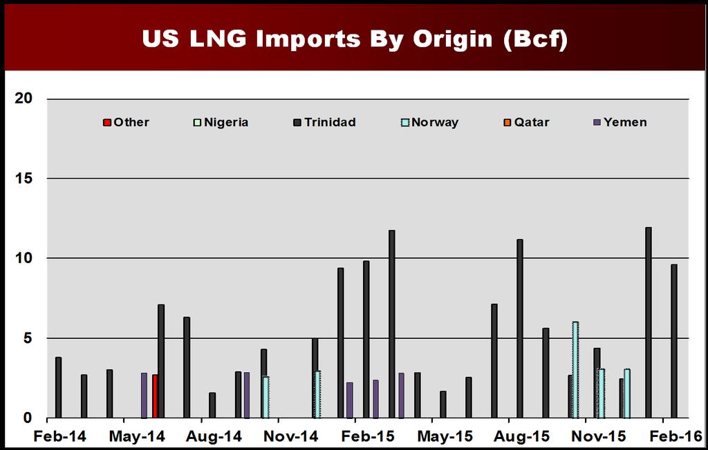 LNG imports for the