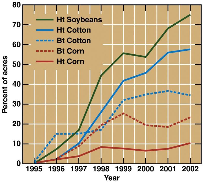 Solutions to Agricultural Problems First GM crops were approved in the U.S. in early 1990s Since 2000, GM production in developing countries has increased faster than in developed countries GM