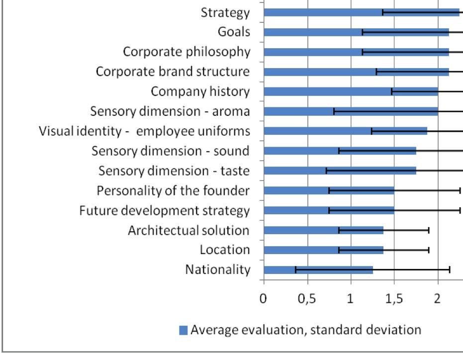 Results from the survey of companies regarding the usage of visual identity systems in health care enterprises in Latvia indicate that companies most often use visual identity systems in stationery