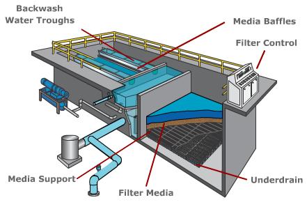 Overview Of Mitchell Filter Plant Filter Design Mitchell Filter Plant Utilizes Gravity Dual-Media Filtration Total of 12