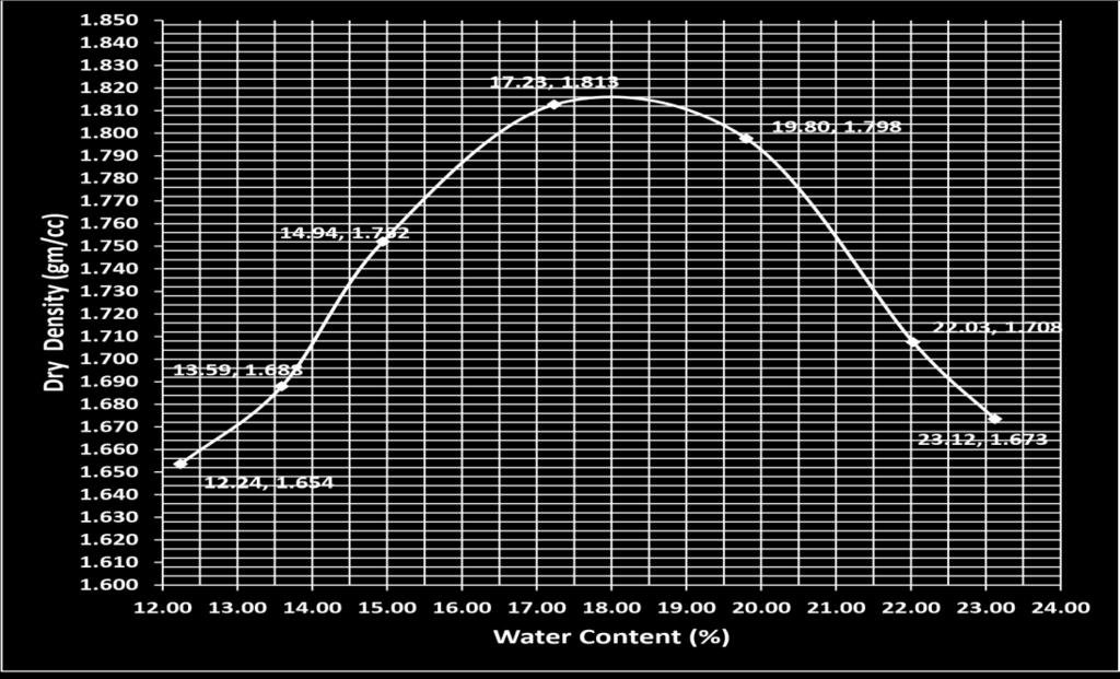Figure 3.9 Proctor Curve Test (Soil = 100%, FC=0.2%, FL- 18mm Figure 3.10 Proctor Curve Test (Soil = 100%, FC=0.