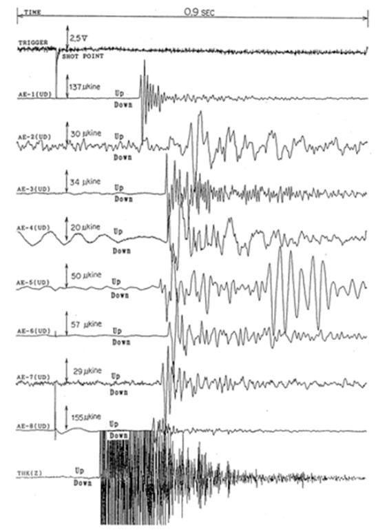 obtained by a 1-kg explosive detonation conducted at a depth of 995 m in OGC-1. An example of the waveforms observed at all stations generated by the shot is shown in Figure 2.