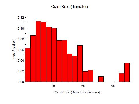 Number Fraction Number Fraction Int. J. Electrochem. Sci., Vol. 1, 17 4331 Fig. shows that the area fraction of grain size.