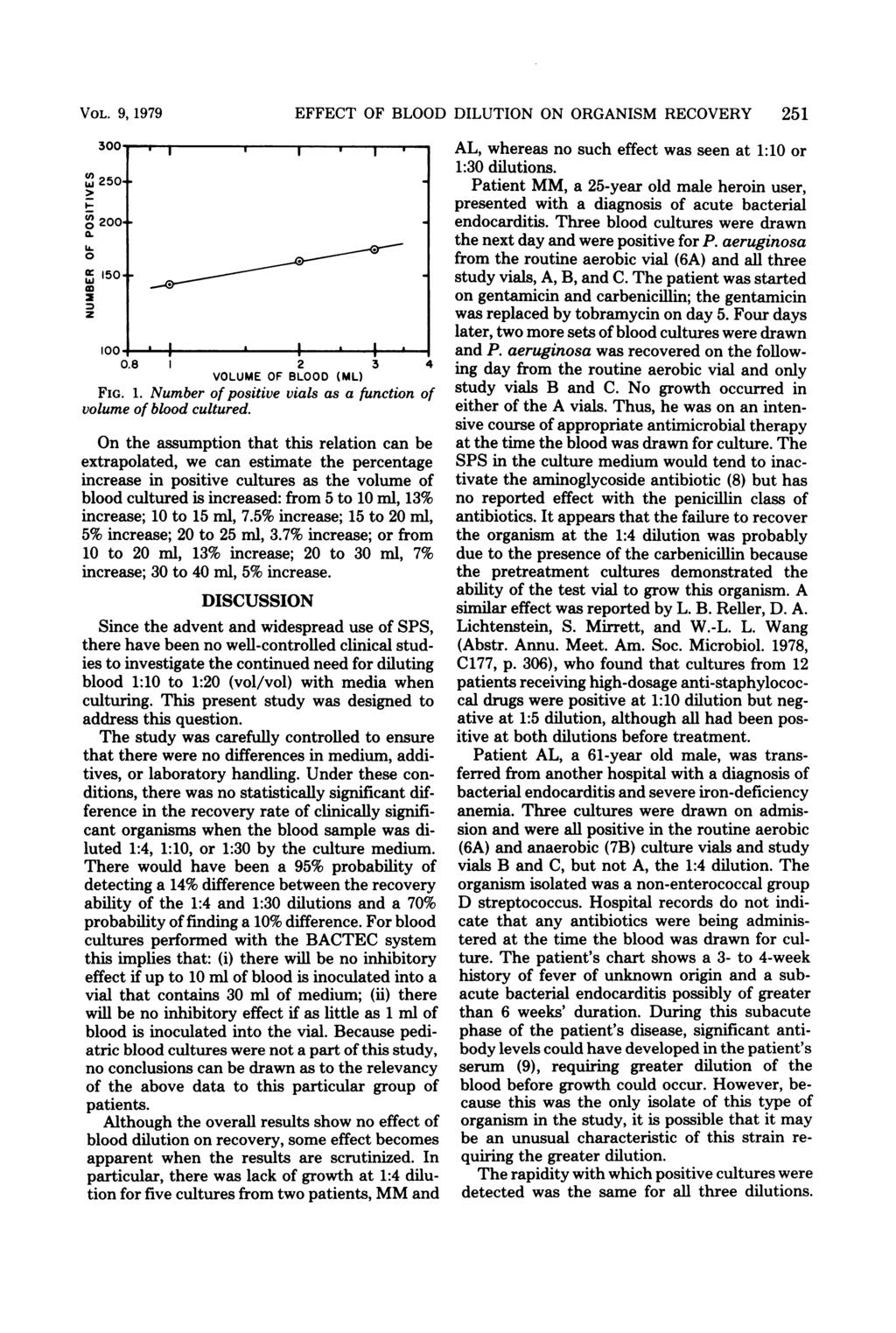 VOL. 9, 1979, 250'.- U) O 200 (L. 0 r 150.+ w 0 I I I I v A I a I. I 0.8 2 3 4 VOLUME OF BLOOD (ML) FIG. 1. Number of positive vials as a function of volume of blood cultured.
