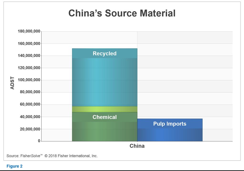 3 Basically, the economics of exporting don t support recycled papers. Almost anyone can make paper from recycled furnish, every country has RCF, and paper machines are not hard to buy and build.
