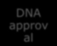 DNA approv al Validati