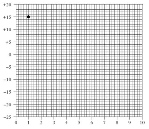Copy and complete the line graph below on the piece of graph paper provided (the first point has been plotted for you).