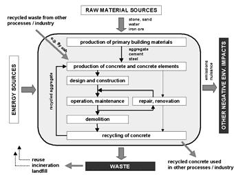 STATE OF RESOURCE RECYCLING IN CONCRETE (4) Concrete: 1 m 3 CO 2 emission from concrete crete industries CO 2 : 0.35-0.45 ton Cement production (0.25 ton) (0.1 0.