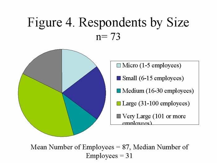 Thirty-four percent of respondents represent businesses employing 31-100 people, and the median number of employees is 31 (figure 4).