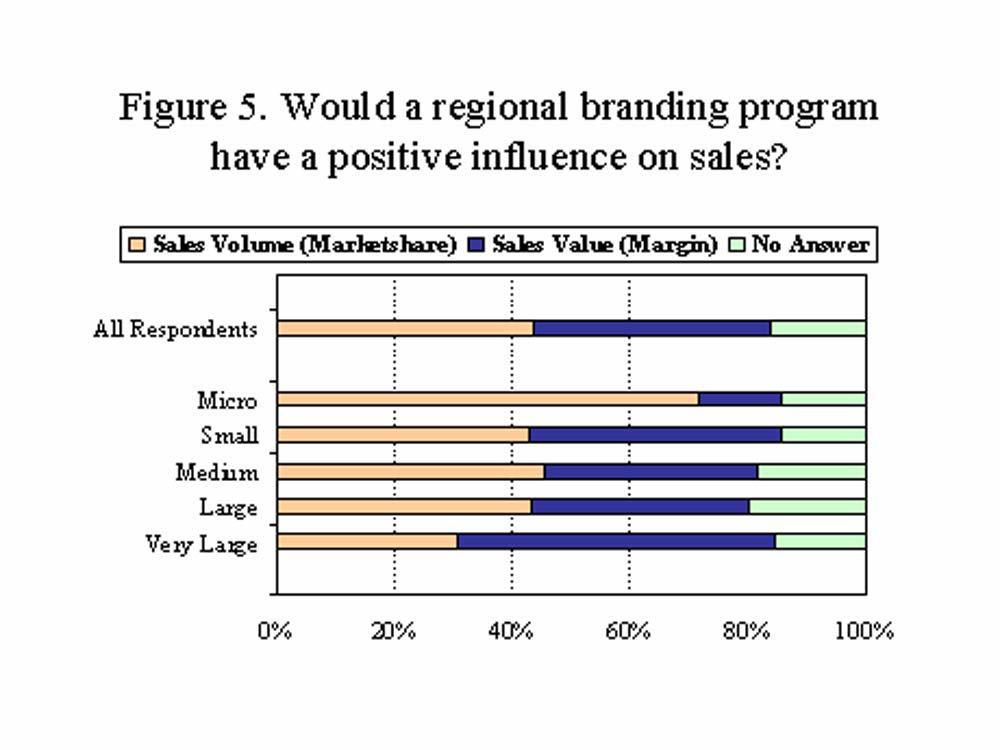 Most respondents from all size businesses feel that a regional branding program could have a positive influence on sales (figure 5).