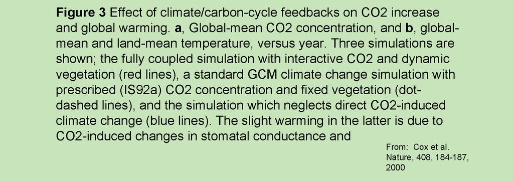Note that the increased CO 2 concentration from vegetation and soil