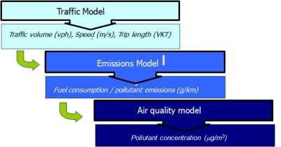 Empirical assessment of route choice impact on emissions over different
