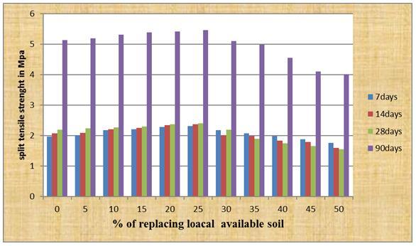 Fig2: Graph showing variation between Average split Strength at different curing periods with local available soil variation in M-35 Grade of Concrete Table3: Average Strength at different curing
