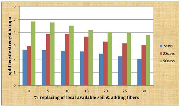 Table 5: Average Strength at different curing periods with replacing available soil, adding 0.2 coir and human hair fiber Variation for M-35 Grade of Concrete Fig.