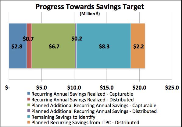 ARR IT Measurements Potential savings