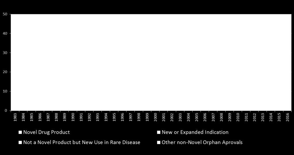 Pace of annual novel Orphan approvals has doubled since 2011.