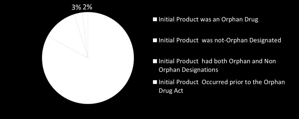 When do Products Receive their First Orphan Approval? Over 80% of orphan drug products were initially approved as solely rare-disease treatments.