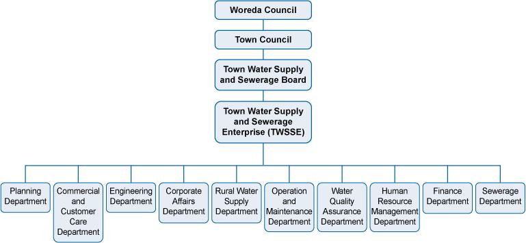6.2 The basics of operation and maintenance The Water Quaity Assurance Department monitors the quaity of deivered water to ensure that it is up to standard.