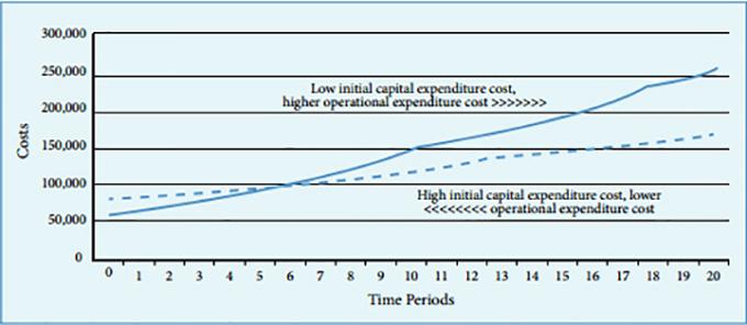 6.4 Maintenance pans owest ife-cyce cost. Utiity managers and technicians can use graphs such as these to hep take decisions when repacing assets or acquiring new ones. Figure 6.