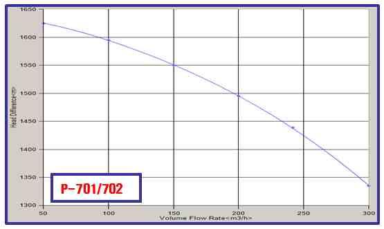 Three types of HP pumps have different performance curves respectively. And as figure 5.
