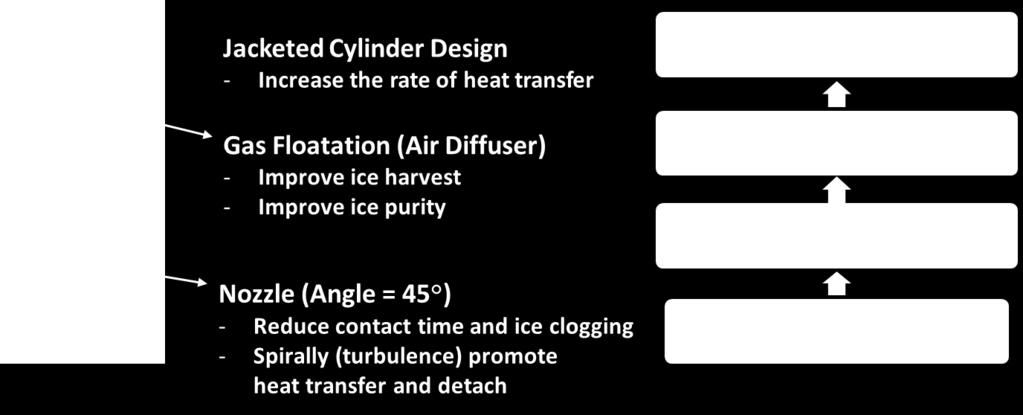 Application of a direct contact type ice generator allows physical interaction between seawater and refrigerant by enlarging the heat transfer area and at the same time making the separation process