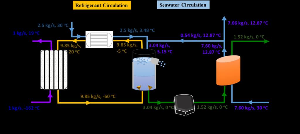 376 Figure 6: Demonstration of the modified SFD systems under specific conditions Xie et al. (2017) observed that the energy transferred from LNG to the refrigerant is always maintained at 827 kj/s.