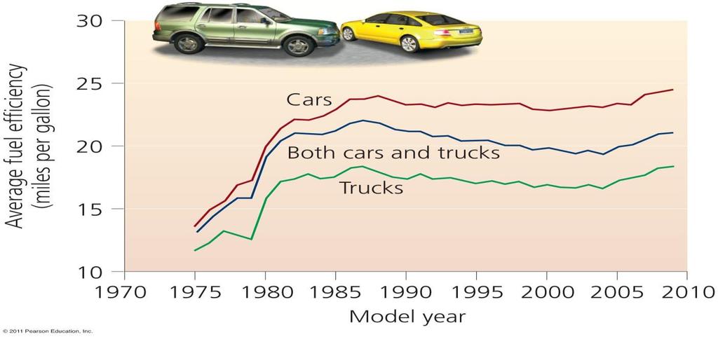 The Cash for Clunkers program paid Americans $3,500 to $4,500 to turn in old cars and buy new, efficient ones The $3 billion program subsidized the sale or lease of 678,000 vehicles averaging 24.