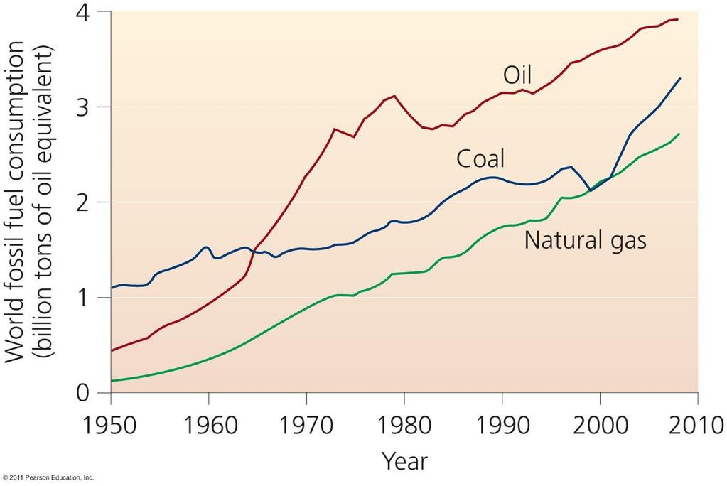 Fossil fuels: our dominant source of energy Global consumption is at its highest level ever The high-energy