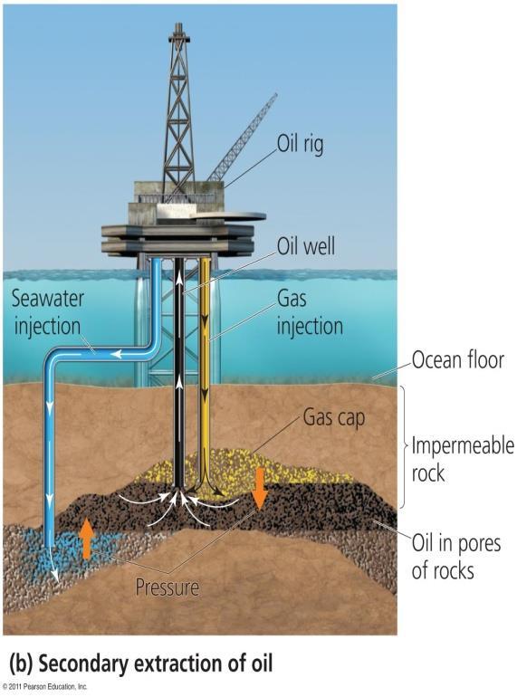 - Drilling reduces pressure, and oil becomes harder to extract extraction = the initial drilling and pumping of available oil extraction =