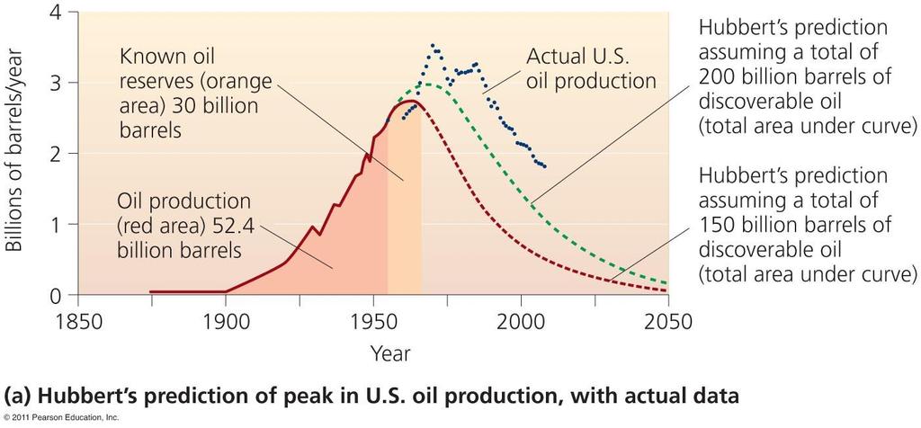 Petroleum products are central to our lives. We may have depleted half our reserves We have used up 1.