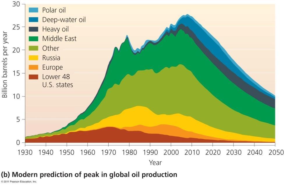 production (30 billion barrels/year), we have about 40 years of oil left We will face a crisis not when we run out of oil, but when the rate of production begins to decline We are facing an oil