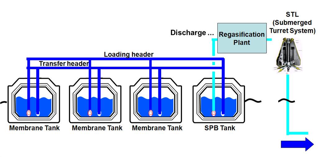 The SPB tank and the membrane tank are connected by transfer header pipeline. The liquefied natural gas filled in the SPB tank is distributed to the membrane tank via transfer header pipeline.
