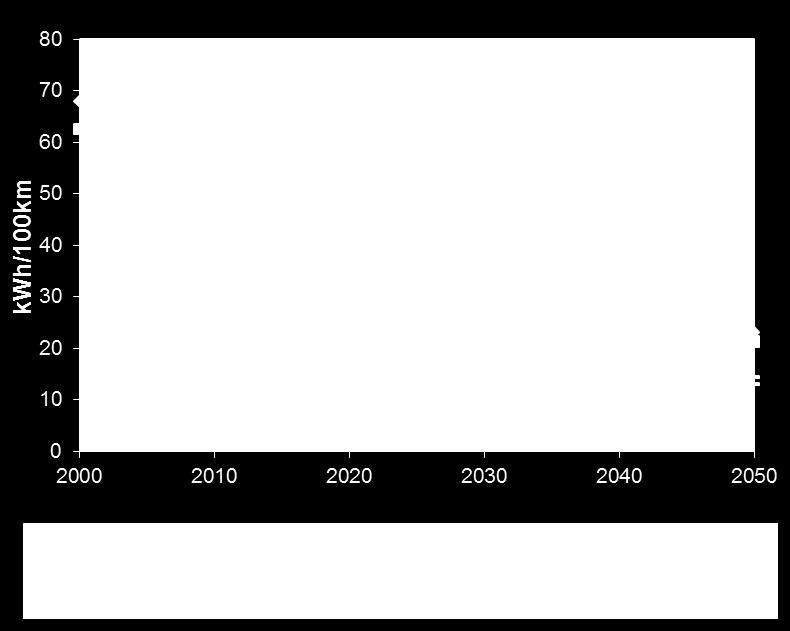 The future developments up to 2050 are based on potential technological improvements documented in the literature see Kobayashi (2009), EC (2010), CONCAWE 2008, EUROSTAT (2011)).